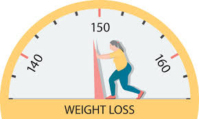 The Multi-Faceted Impact of Weight on Well-Being: Achieving Effective Weight Loss